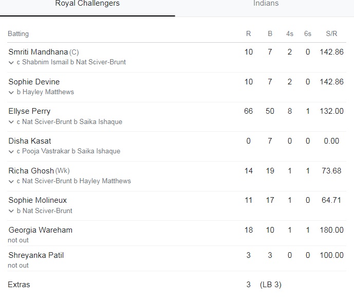 RCB Scoreboard